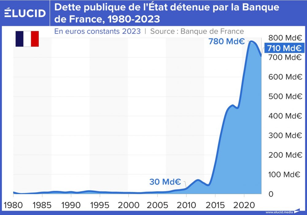 Dette publique de l'État détenue par la Banque de France, 1980-2023