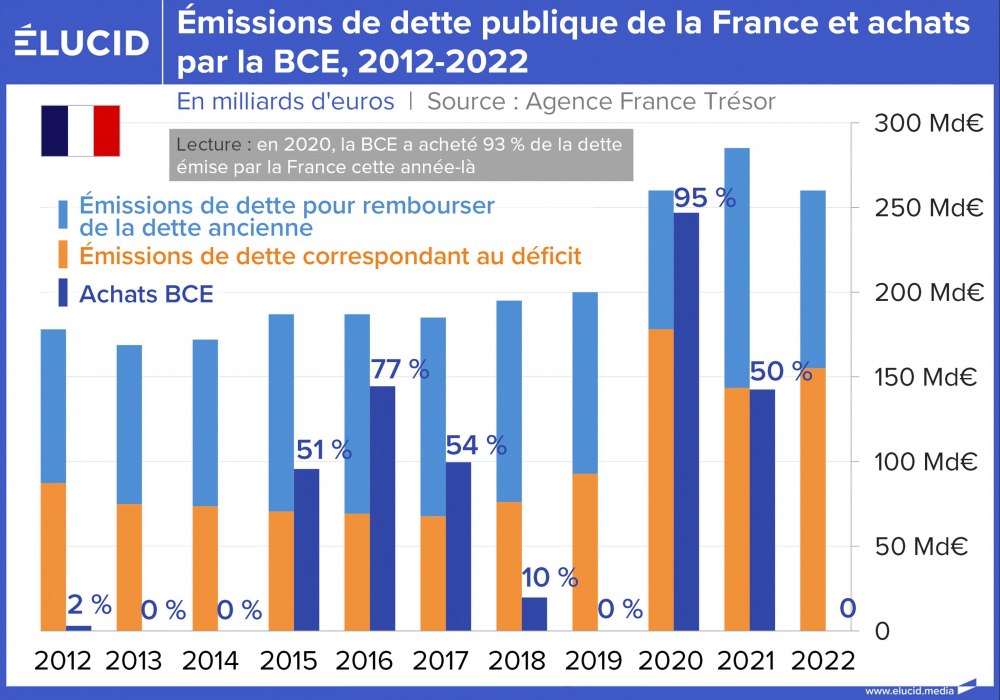 Émissions de dette publique de la France et achats par la BCE, 2006-2022