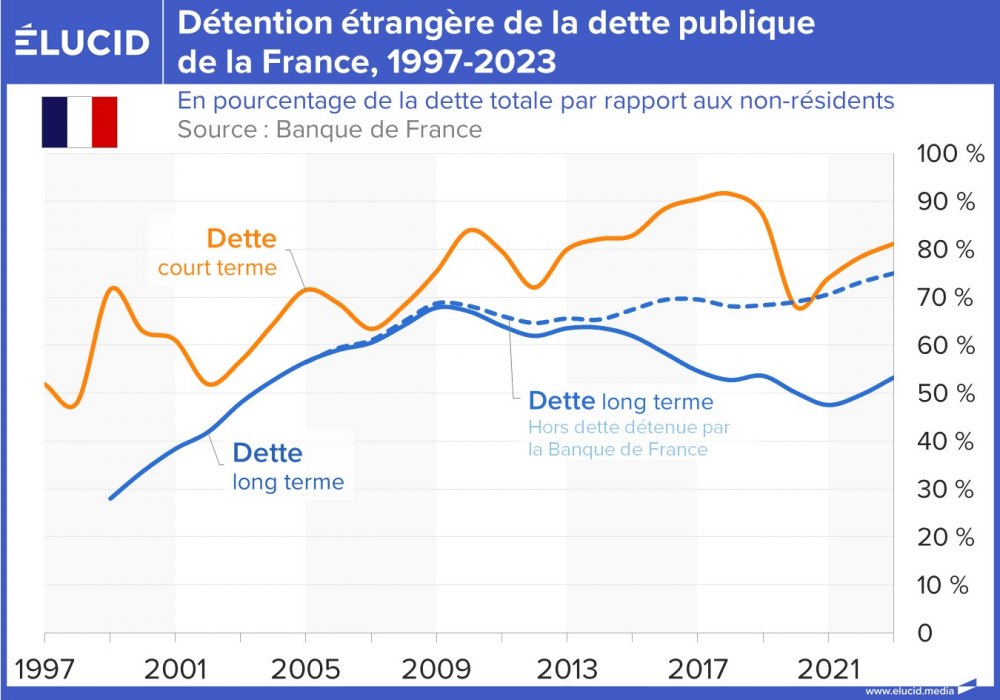 Détention étrangère de la dette publique de la France, 1997-2023