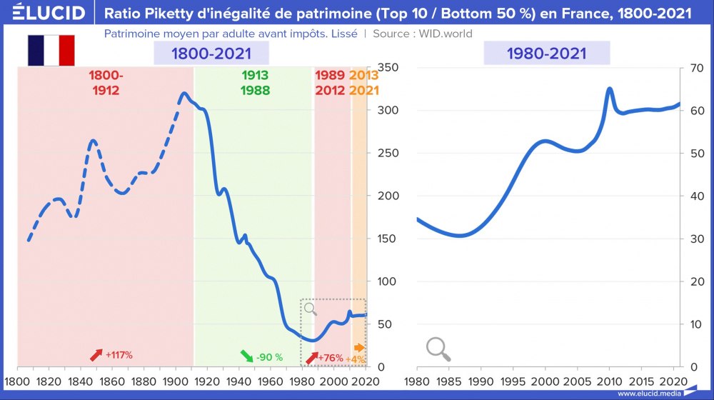 Ratio Piketty d'inégalité de patrimoine (Top 10 / Bottom 50 %) en France, 1800-2021