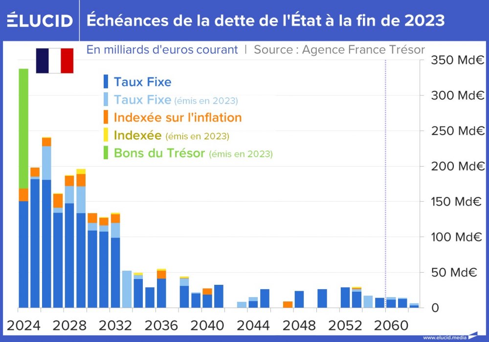 Échéances de la dette de l'État à la fin de 2023