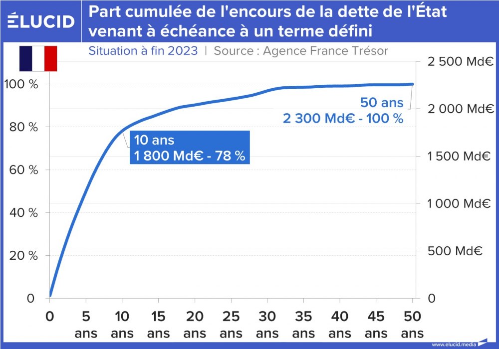 Part cumulée de l'encours de la dette de l'État venant à échéance à un terme défini