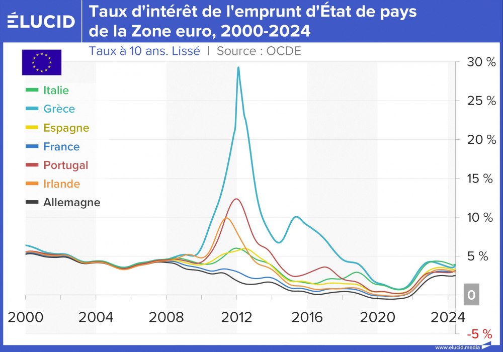 Taux d'intérêt de l'emprunt d'État de pays de la Zone euro, 2000-2024