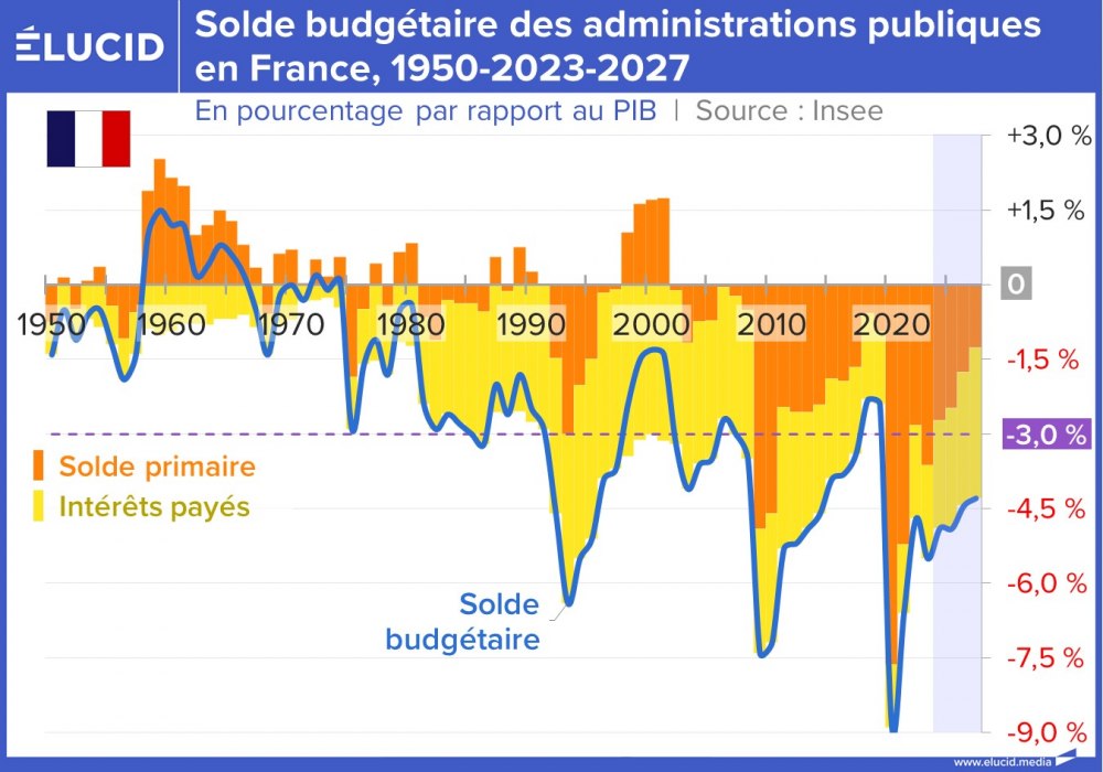 Solde budgétaire des administrations publiques en France, 1950-2023-2027