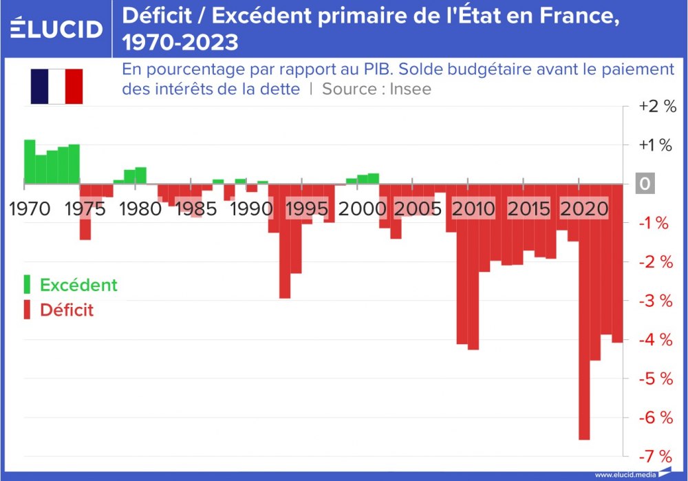 Déficit / Excédent primaire de l'État en France, 1970-2023