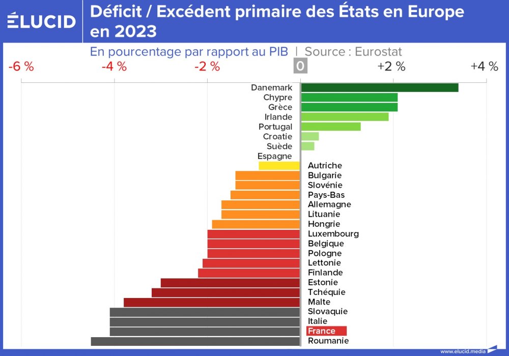 Déficit / Excédent primaire des États en Europe en 2023