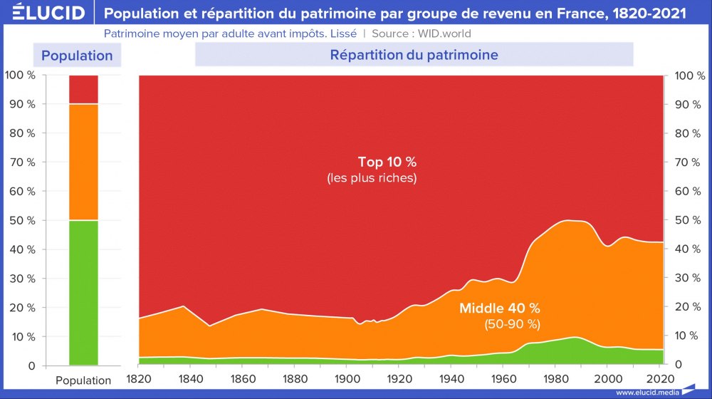 Population et répartition du patrimoine par groupe de revenu en France, 1820-2021