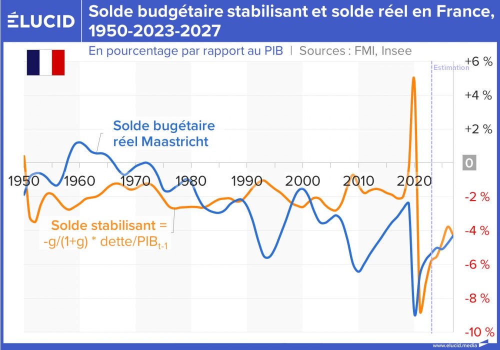 Solde budgétaire stabilisant et solde réel en France, 1950-2023-2027