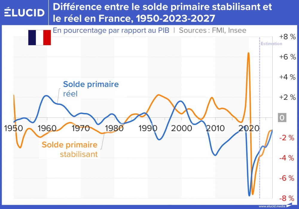 Différence entre le solde primaire stabilisant et le réel en France, 1950-2023-2027