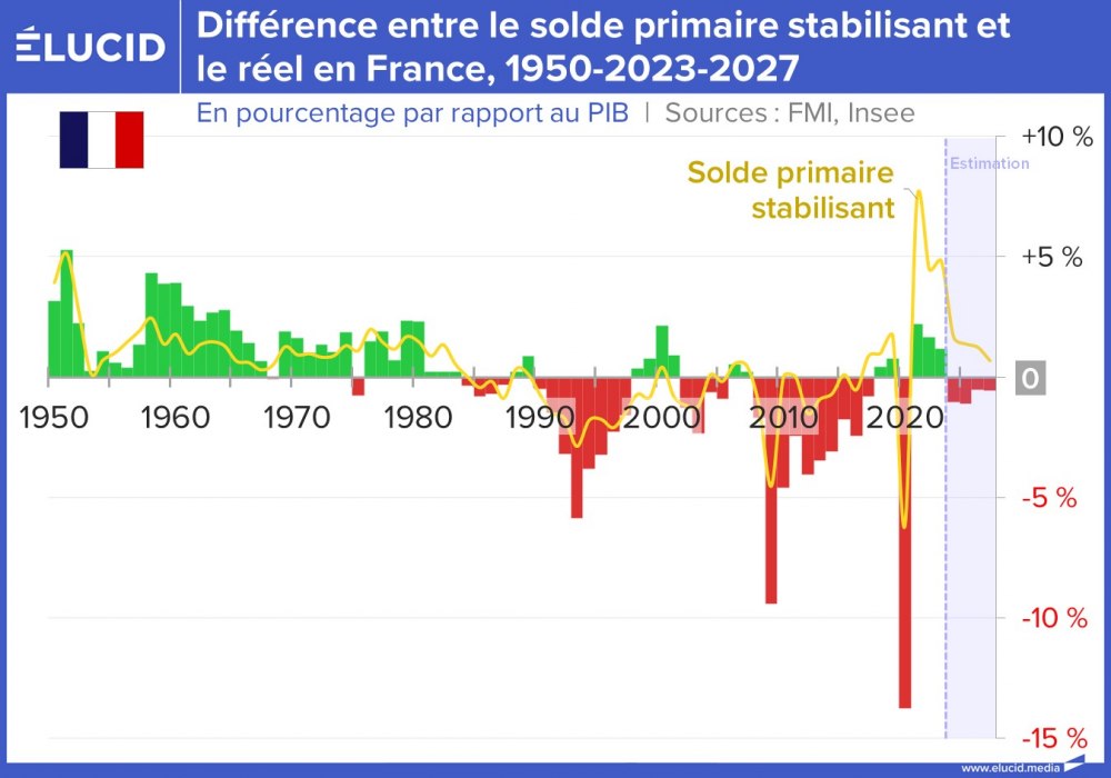 Différence entre le solde primaire stabilisant et le réel en France, 1950-2023-2027