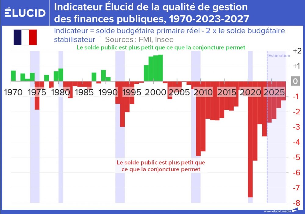 Indicateur Élucid de la qualité de gestion des finances publiques, 1970-2023-2027