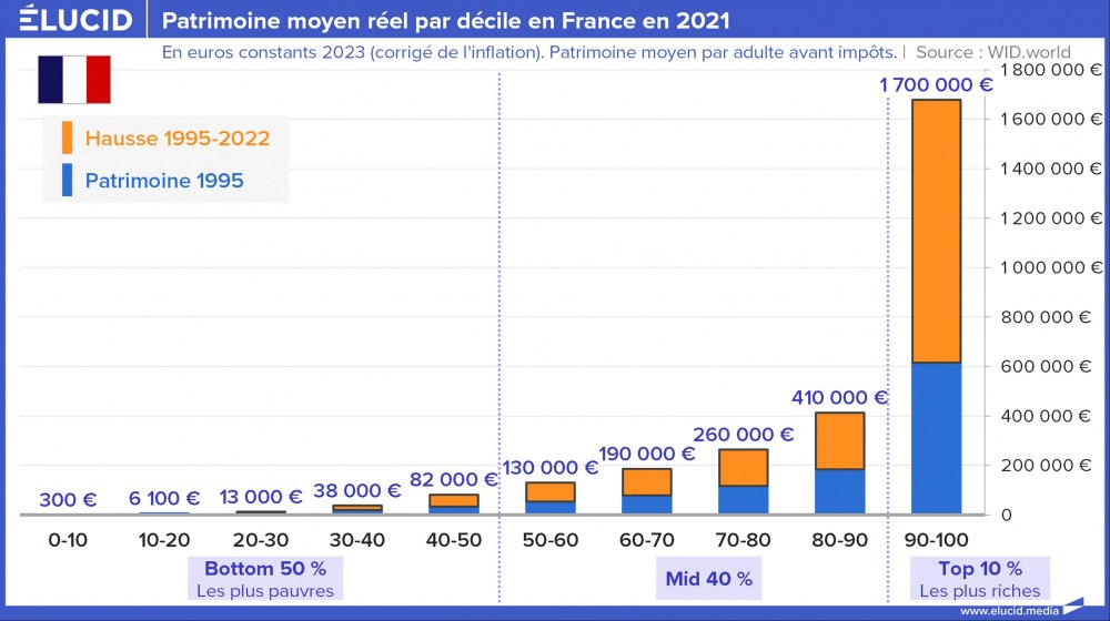 Patrimoine moyen réel par décile en France en 2021