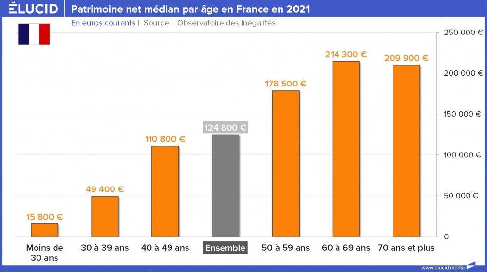 Patrimoine net médian par âge en France en 2021