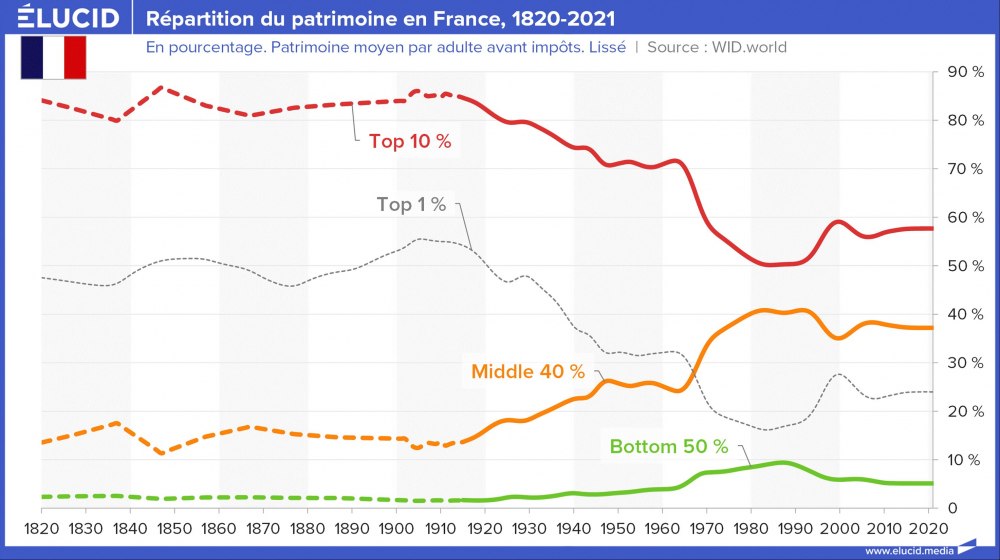 Répartition du patrimoine en France, 1820-2021