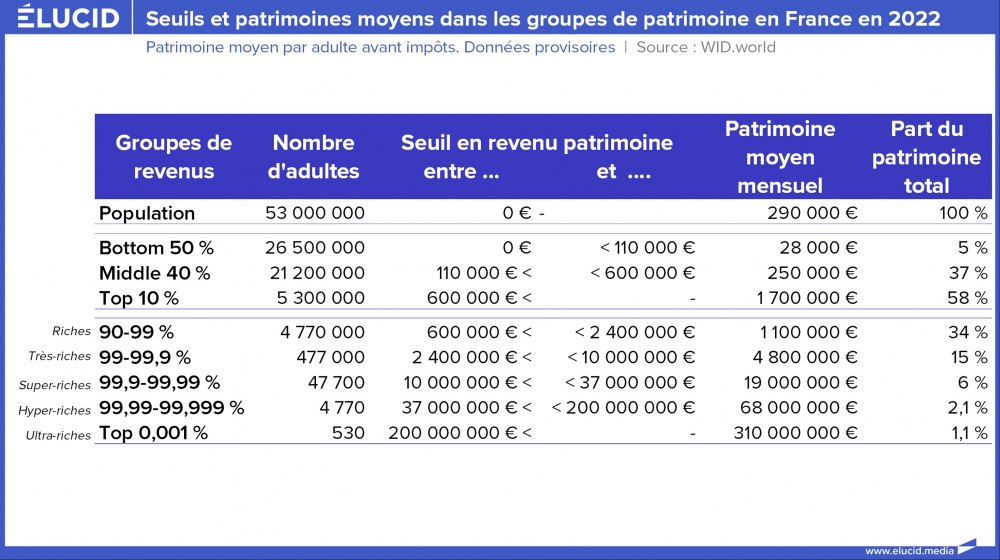 Seuils et patrimoines moyens dans les groupes de patrimoine en France en 2022