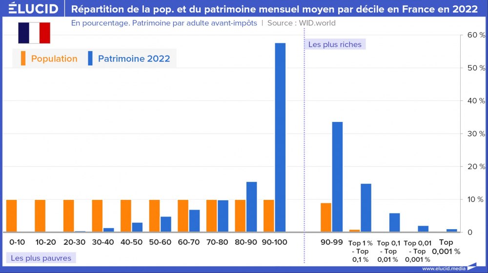 Répartition de la population et du patrimoine mensuel moyen par décile en France en 2022