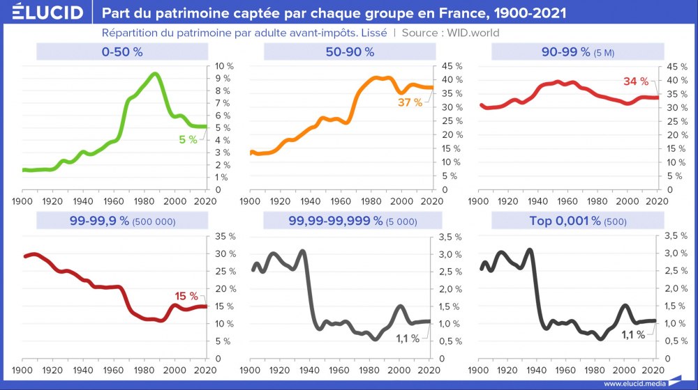 Part du patrimoine captée par chaque groupe en France, 1900-2021
