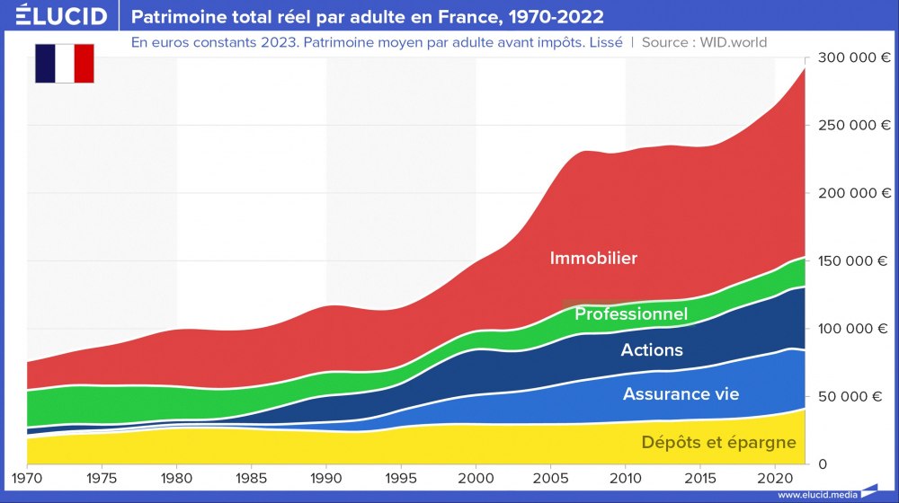 Patrimoine total réel par adulte en France, 1970-2022