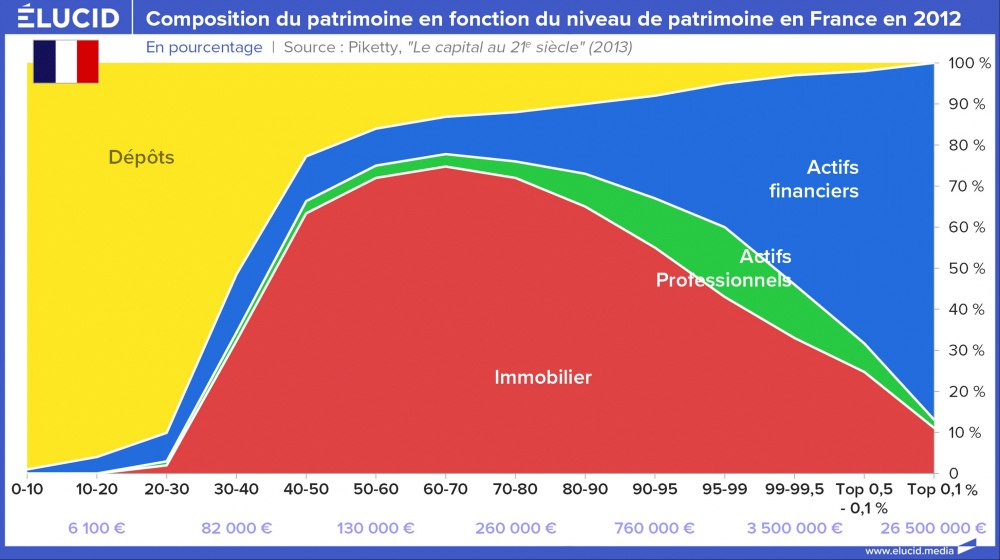 Composition du patrimoine en fonction du niveau de patrimoine en France en 2012