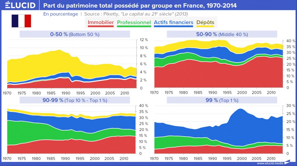 Part du patrimoine total possédé par groupe en France, 1970-2014