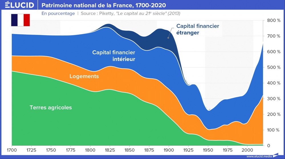 Patrimoine national de la France, 1700-2020