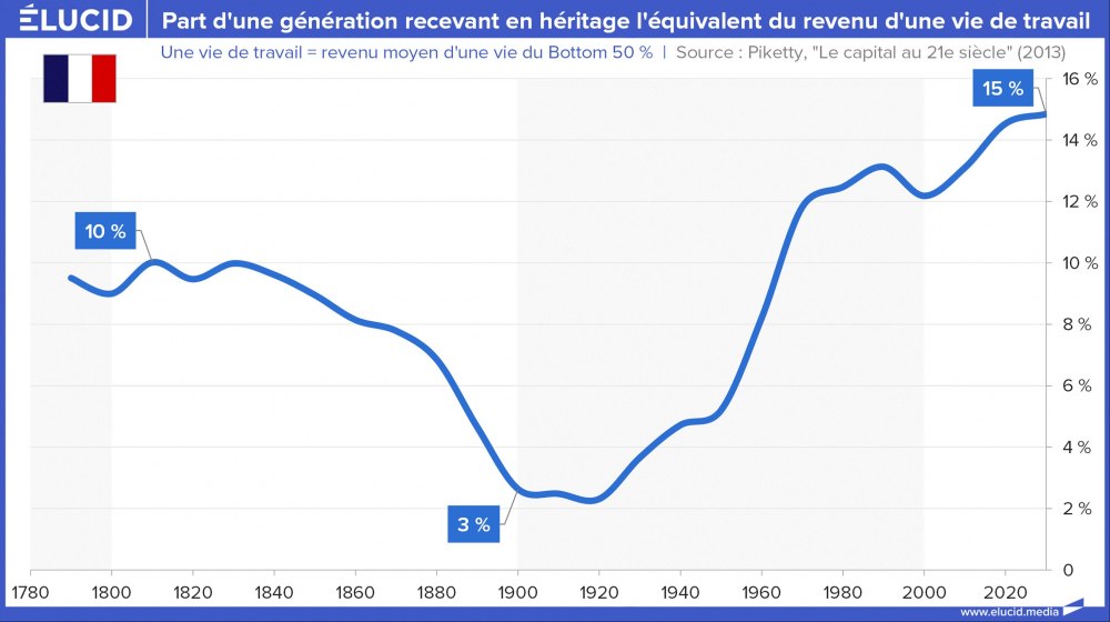Part d'une génération recevant en héritage l'équivalent de revenu d'une vie de travail
