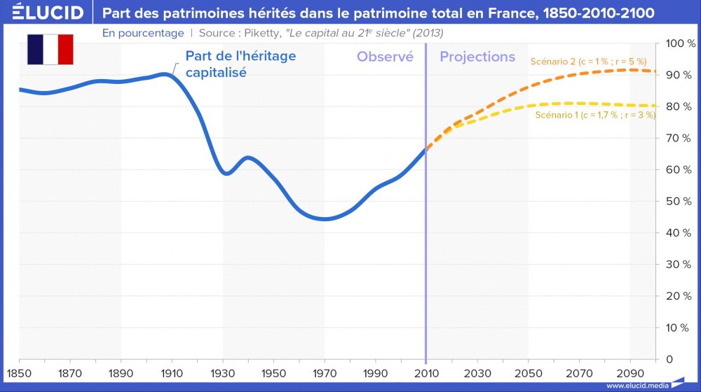 Part des patrimoines hérités dans le patrimoine total en France, 1850-2010-2100
