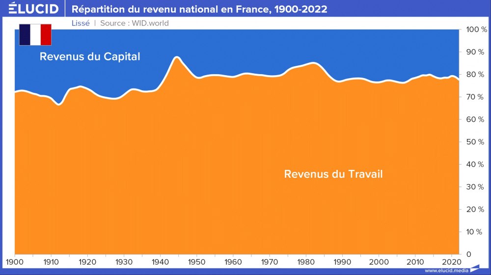 Répartition du revenu national en France, 1900-2022