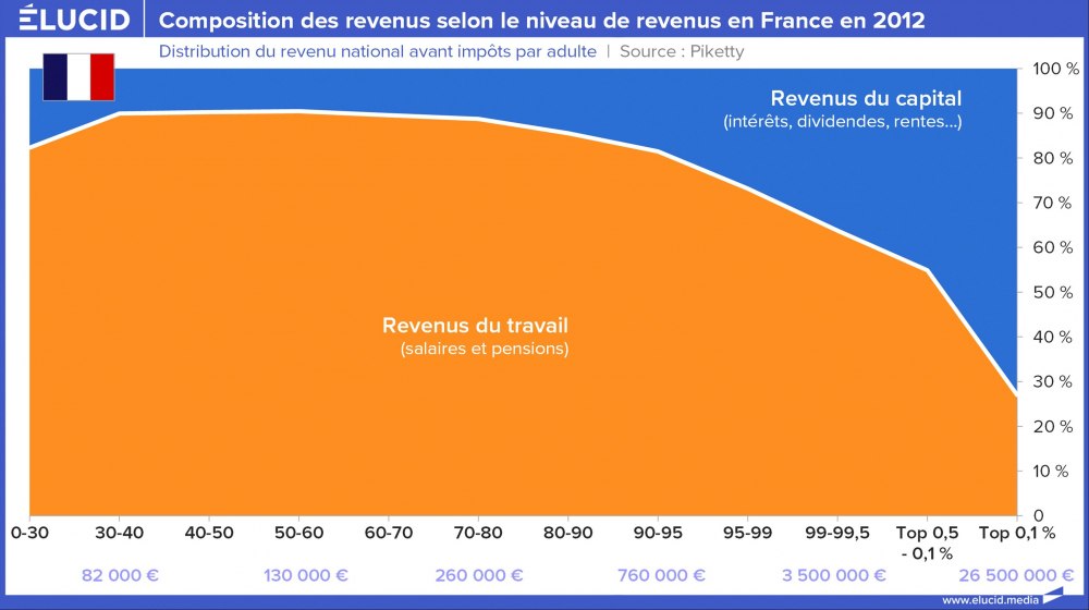 Composition des revenus selon le niveau de revenus en France en 2012