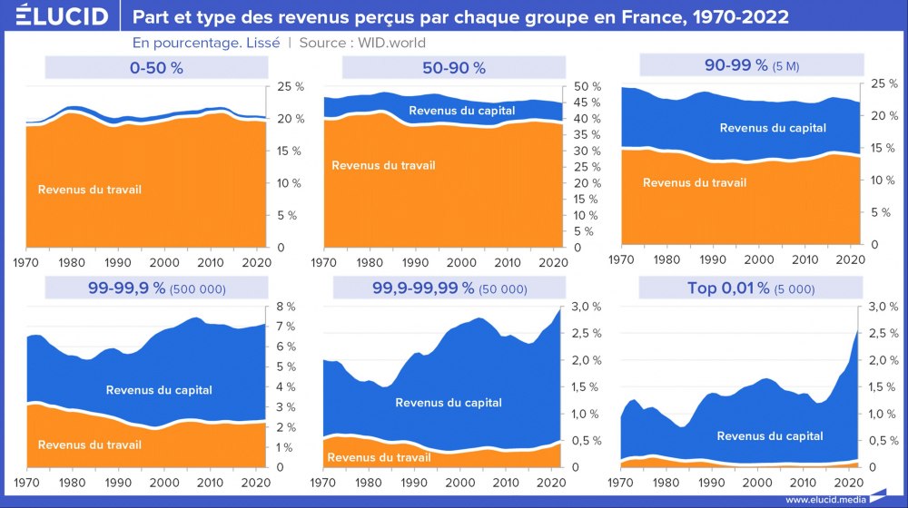 Part et type des revenus perçus par chaque groupe en France, 1970-2022