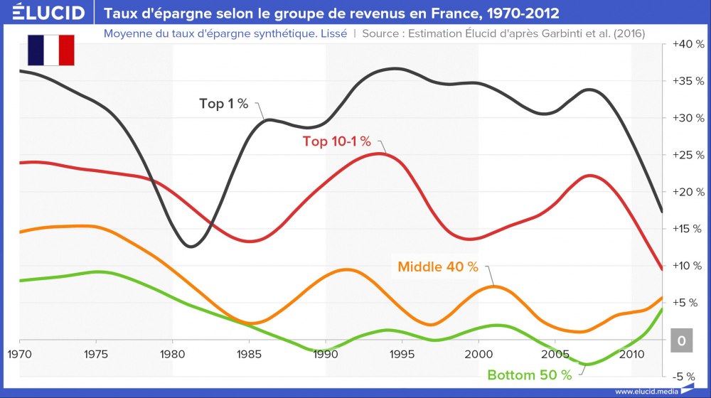 Taux d'épargne selon le groupe de revenus en France, 1970-2012