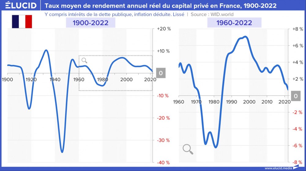 Taux moyen de rendement annuel réel du capital privé en France, 1900-2022