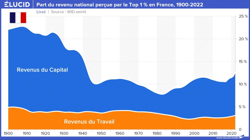 Part du revenu national perçue par le Top 1 % en France, 1900-2022