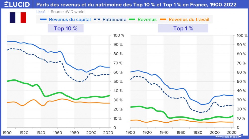 Parts des revenus et du patrimoine des Top 10 % et Top 1 % en France, 1900-2022