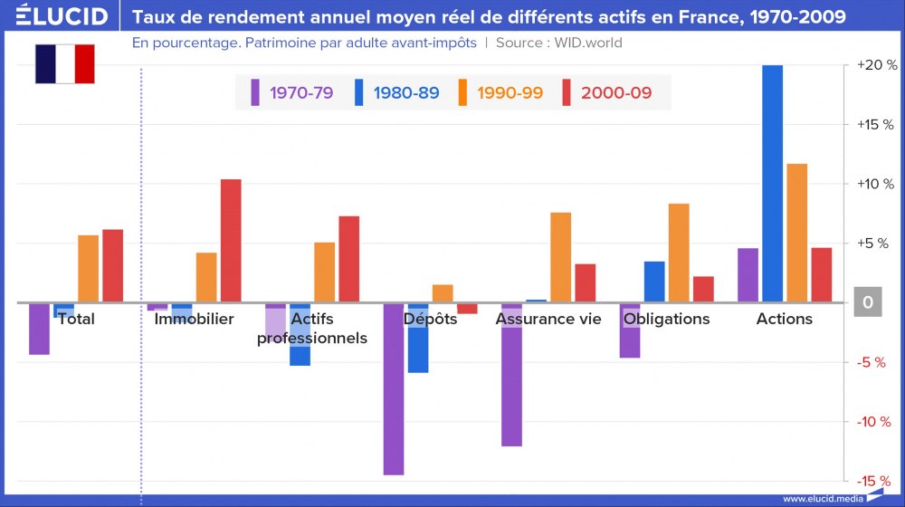 Taux de rendement annuel moyen réel de différents actifs en France, 1970-2009
