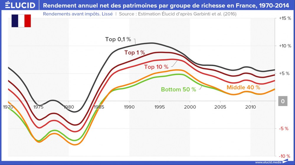 Rendement annuel net des patrimoines par groupe de richesse en France, 1970-2014