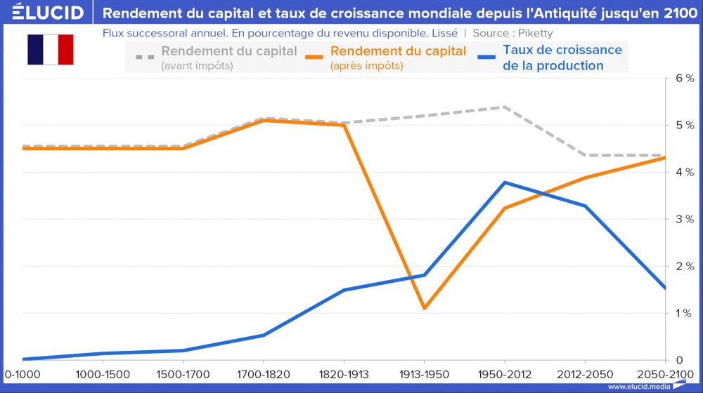 Rendement du capital et taux de croissance mondial depuis l'Antiquité jusqu'en 2100