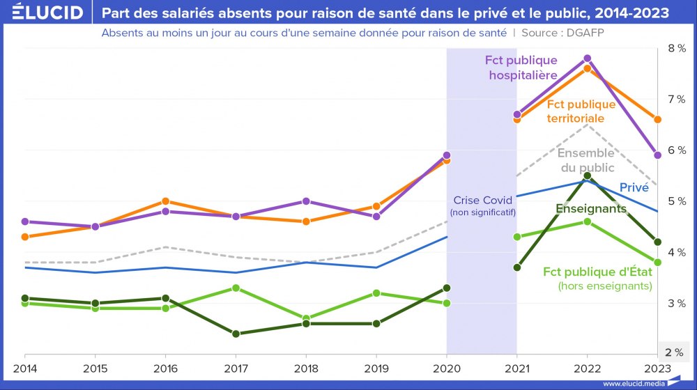 Part des salariés absents pour raison de santé dans le privé et le public, 2014-2023