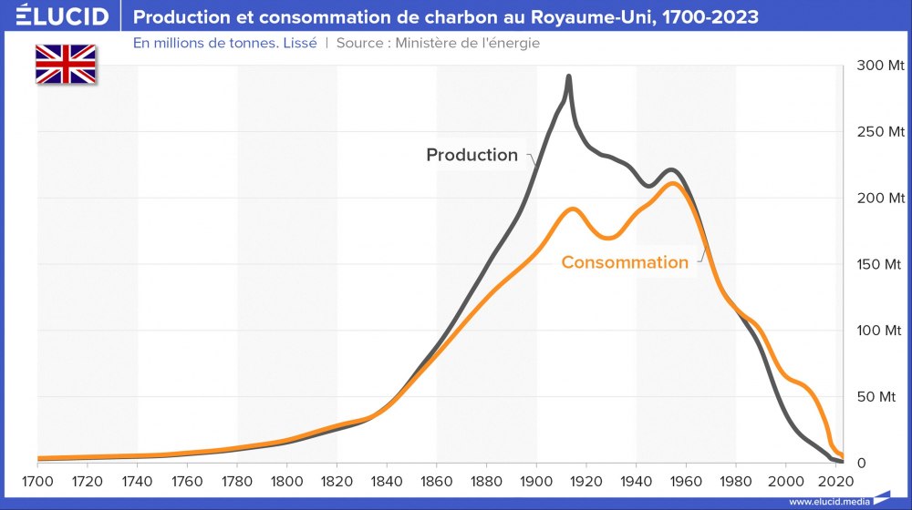 Production et consommation de charbon au Royaume-Uni, 1700-2023 Production et consommation de charbon au Royaume-Uni, 1700-2023