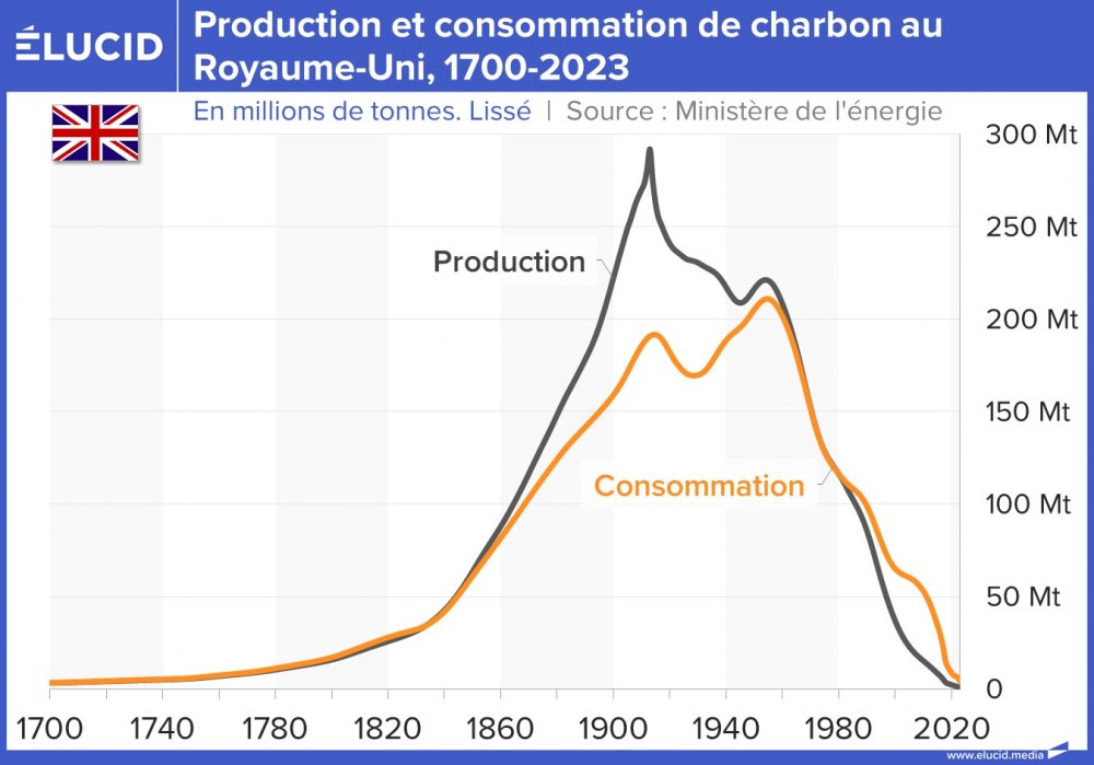 Production et consommation de charbon au Royaume-Uni, 1700-2023