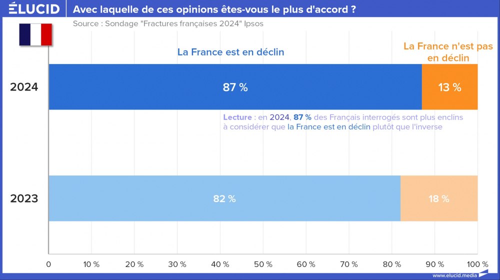Sondage Fractures françaises 2024 - Ipsos - Déclin de la France