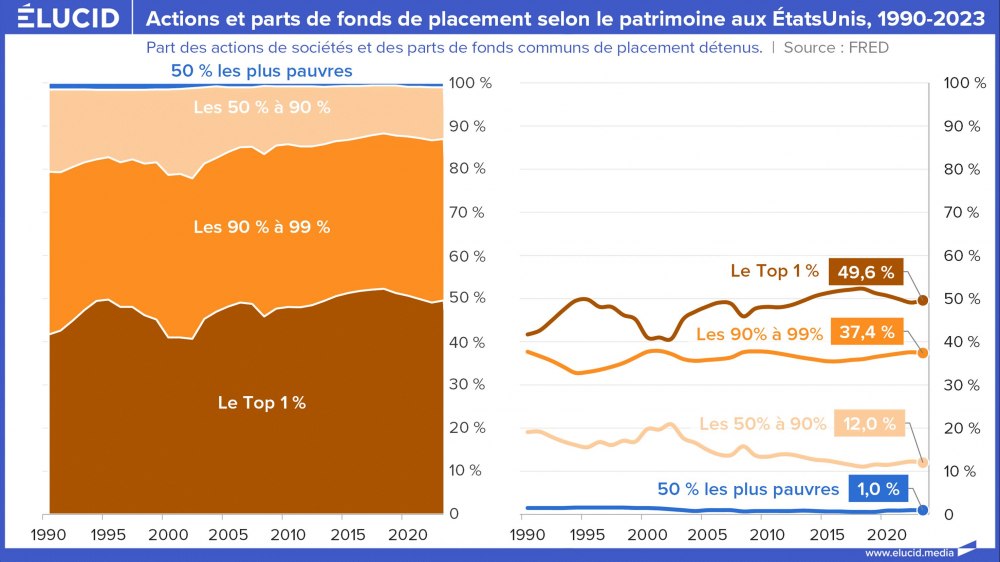 Actifs et parts de fonds de placement selon le patrimoine aux Etats-Unis,1990-2023