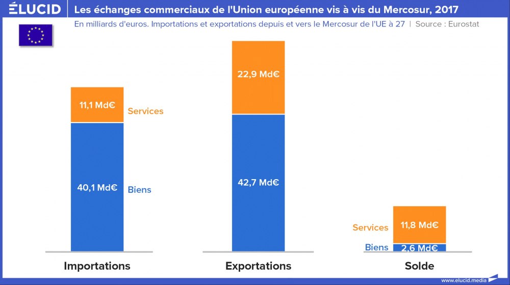 Les échanges commerciaux de l'Union européenne vis-à-vis du Mercosur, 2017