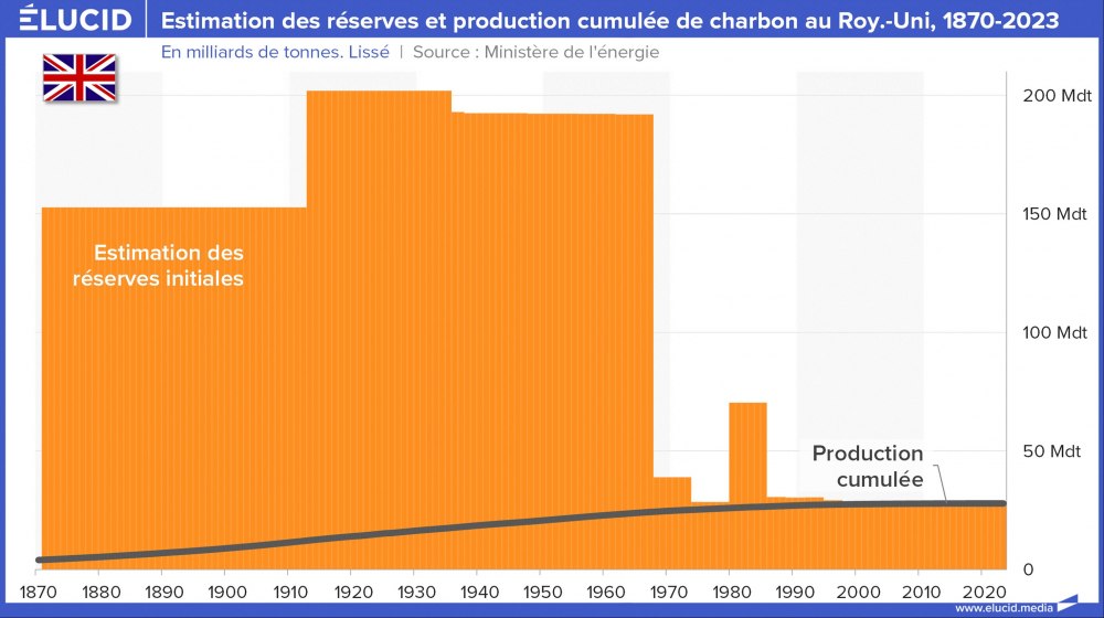 Estimation des réserves et production cumulée de charbon au Royaume-Uni, 1870-2023 Estimation des réserves et production cumulée de charbon au Royaume-Uni, 1870-2023