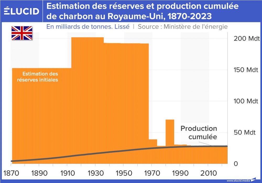 Estimation des réserves et production cumulée de charbon au Royaume-Uni, 1870-2023