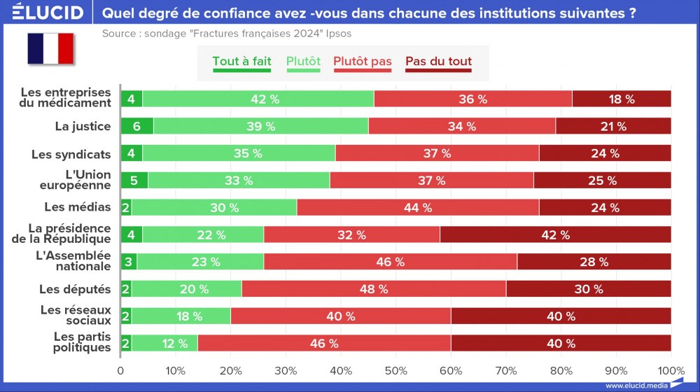 Sondage Fractures françaises 2024 - Ipsos - Confiance dans les institutions