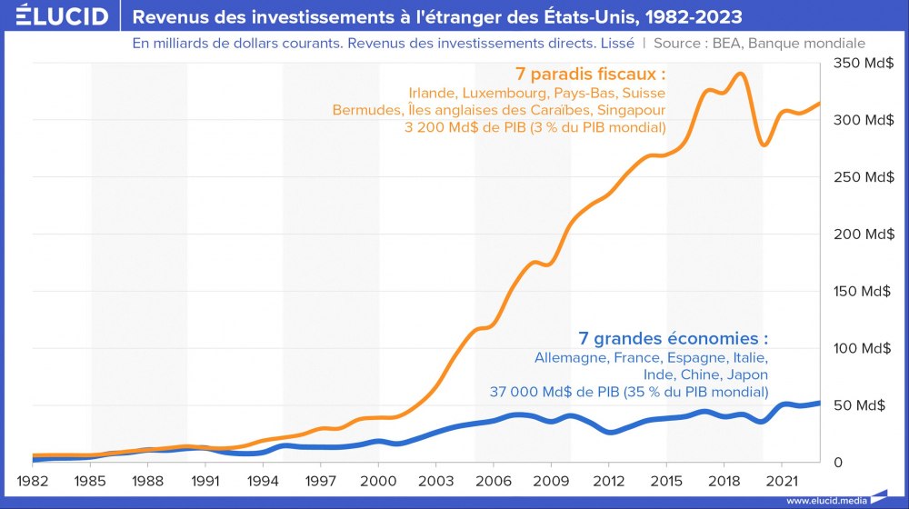 Revenus des investissements à l'étranger des Etats-Unis, 1982-2023