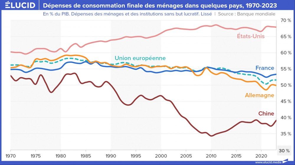 Dépenses de consommation finale des ménages dans quelques pays, 1970-2023