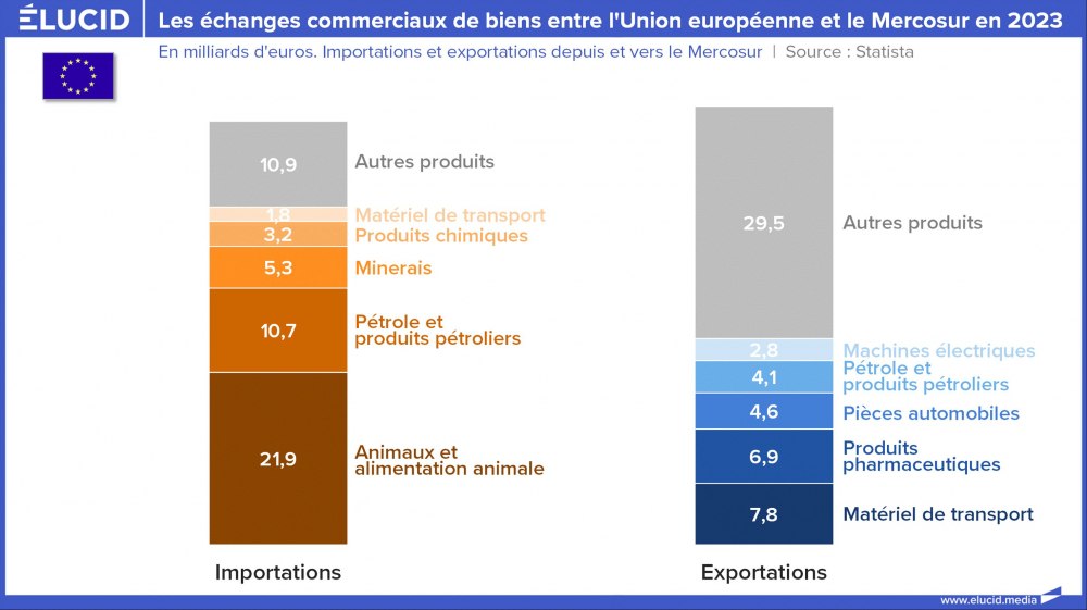 Les échanges commerciaux de biens entre l'Union européenne et le Mercosur en 2023