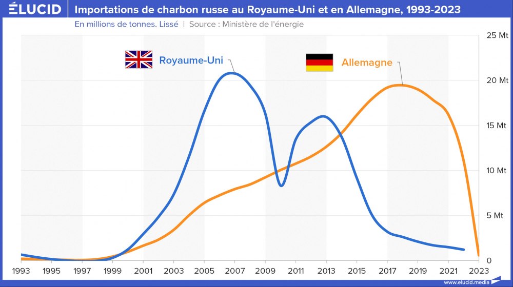 Importations de charbon russe au Royaume-Uni et en Allemagne, 1993-2023 Importations de charbon russe au Royaume-Uni et en Allemagne, 1993-2023